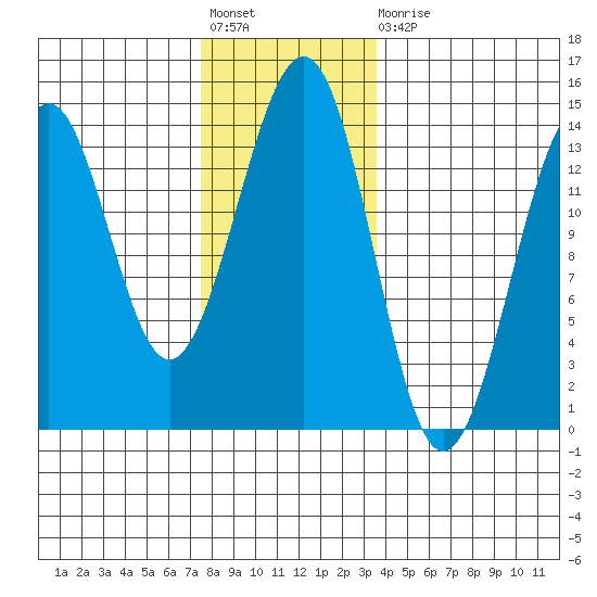 Loring tide chart for Friday, November 19, 2021