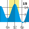 Loring tide chart for Friday, November 19, 2021