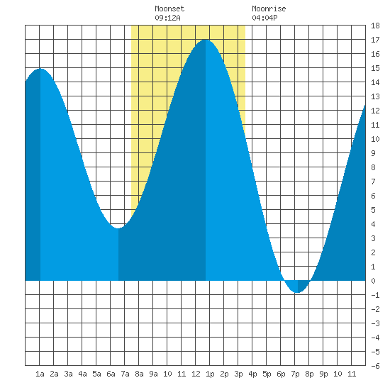 Loring tide chart for Saturday, November 20, 2021