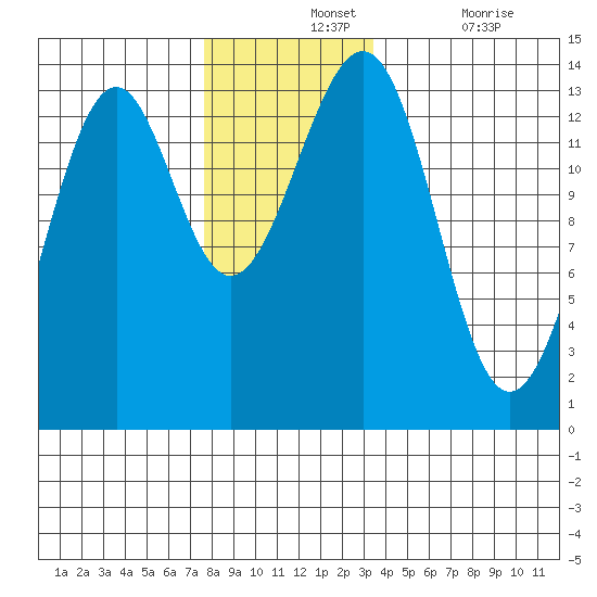 Loring tide chart for Wednesday, November 24, 2021