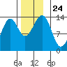 Loring tide chart for Wednesday, November 24, 2021