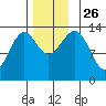 Loring tide chart for Friday, November 26, 2021