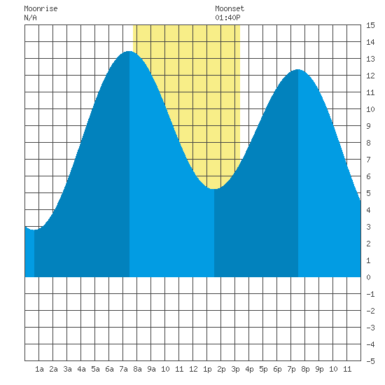 Loring tide chart for Sunday, November 28, 2021