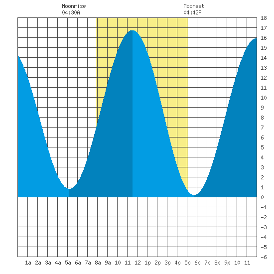 Loring tide chart for Tuesday, November 2, 2021