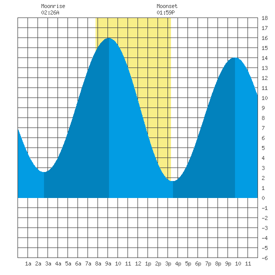 Loring tide chart for Tuesday, November 30, 2021