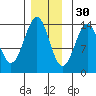 Loring tide chart for Tuesday, November 30, 2021