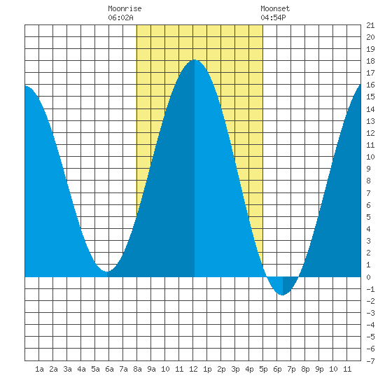 Loring tide chart for Wednesday, November 3, 2021