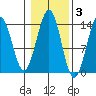 Loring tide chart for Wednesday, November 3, 2021