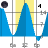 Loring tide chart for Thursday, November 4, 2021