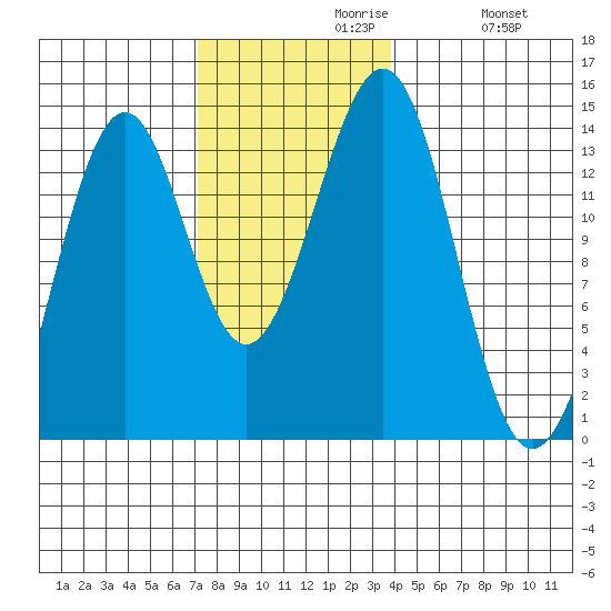 Loring tide chart for Tuesday, November 9, 2021