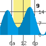Loring tide chart for Tuesday, November 9, 2021