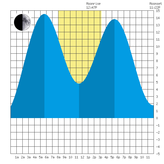 Loring tide chart for Friday, December 10, 2021