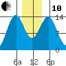 Loring tide chart for Friday, December 10, 2021