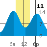 Loring tide chart for Saturday, December 11, 2021