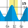 Loring tide chart for Wednesday, December 15, 2021