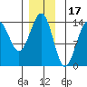 Loring tide chart for Friday, December 17, 2021