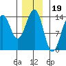 Loring tide chart for Sunday, December 19, 2021