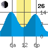 Loring tide chart for Sunday, December 26, 2021