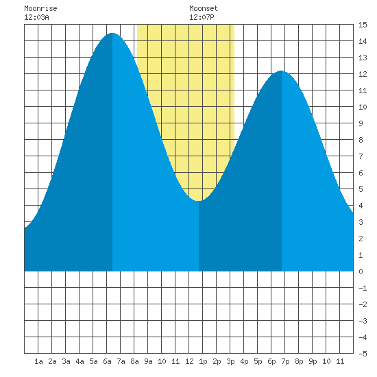 Loring tide chart for Monday, December 27, 2021