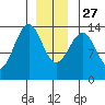 Loring tide chart for Monday, December 27, 2021