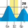 Loring tide chart for Tuesday, December 28, 2021