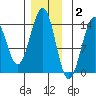 Loring tide chart for Thursday, December 2, 2021