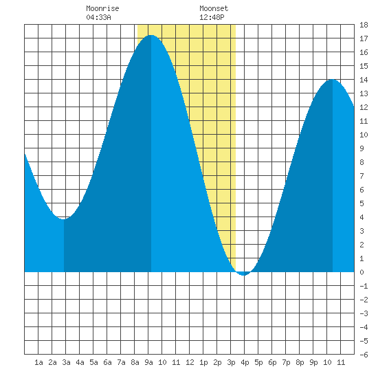 Loring tide chart for Thursday, December 30, 2021
