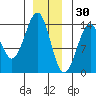 Loring tide chart for Thursday, December 30, 2021
