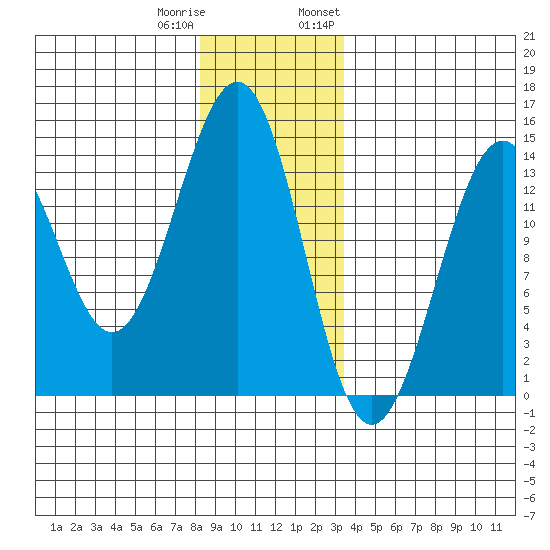 Loring tide chart for Friday, December 31, 2021