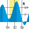 Loring tide chart for Monday, December 6, 2021