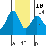 Loring tide chart for Monday, January 10, 2022