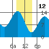 Loring tide chart for Wednesday, January 12, 2022