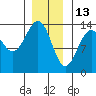 Loring tide chart for Thursday, January 13, 2022