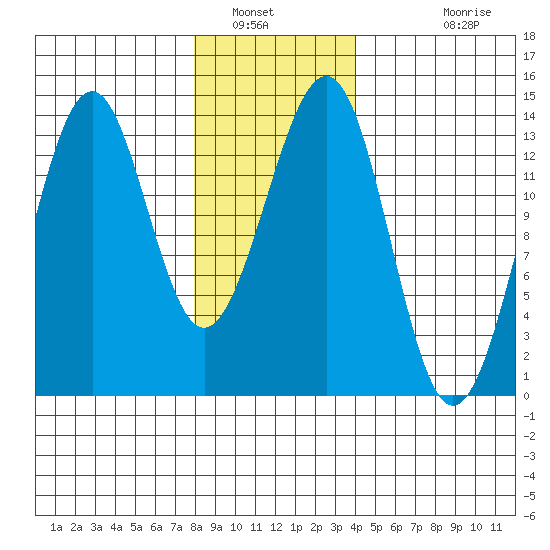 Loring tide chart for Friday, January 21, 2022