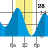 Loring tide chart for Friday, January 28, 2022