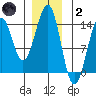 Loring tide chart for Sunday, January 2, 2022
