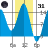 Loring tide chart for Monday, January 31, 2022