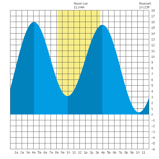 Loring tide chart for Friday, January 7, 2022