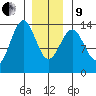 Loring tide chart for Sunday, January 9, 2022