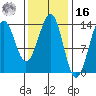 Loring tide chart for Wednesday, February 16, 2022