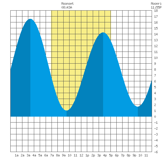 Loring tide chart for Monday, February 21, 2022