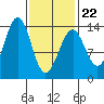 Loring tide chart for Tuesday, February 22, 2022