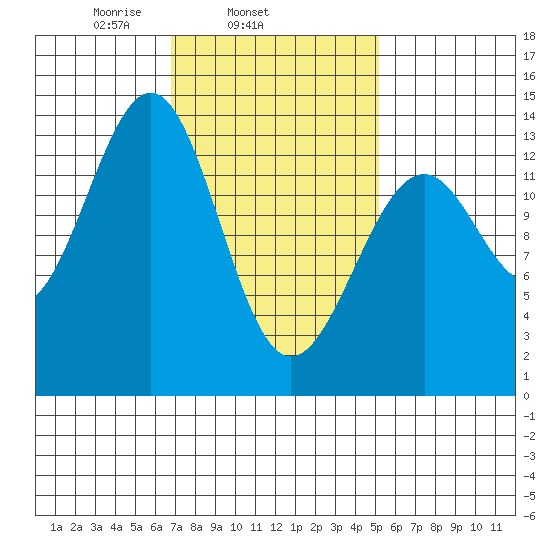 Loring tide chart for Thursday, February 24, 2022