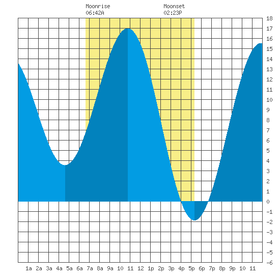 Loring tide chart for Monday, February 28, 2022