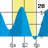 Loring tide chart for Monday, February 28, 2022
