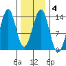 Loring tide chart for Friday, February 4, 2022