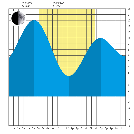 Loring tide chart for Thursday, March 10, 2022