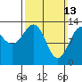 Loring tide chart for Sunday, March 13, 2022