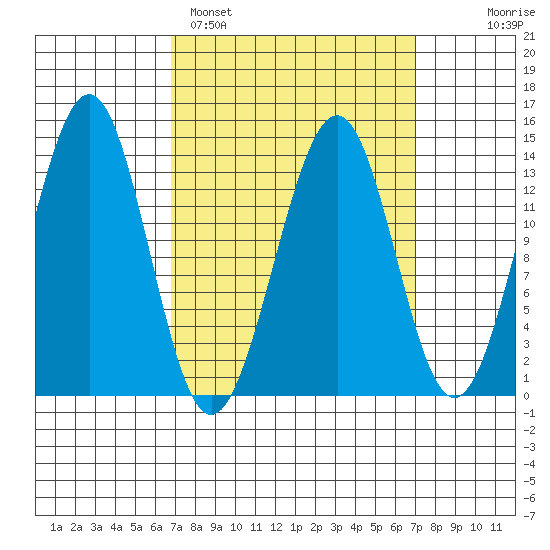 Loring tide chart for Sunday, March 20, 2022