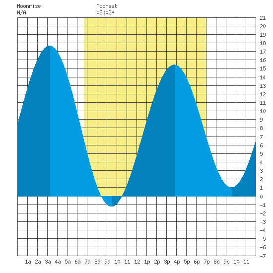 Loring tide chart for Monday, March 21, 2022
